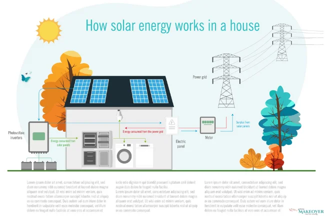 Diagram illustrating how HMS Photovoltaik generates and distributes solar energy in a house, showing panels, inverters, batteries, electricity consumption, and connection to the power grid.