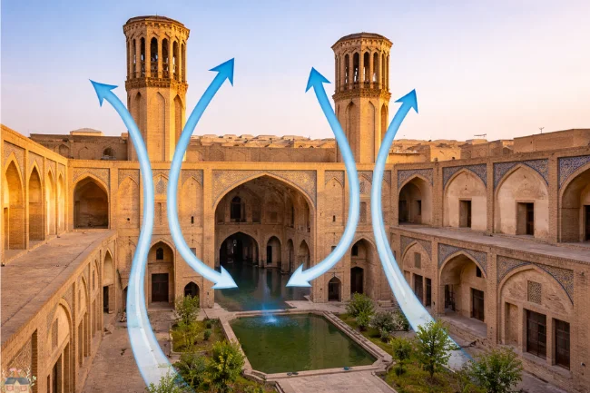 How is the Agha Bozorg Mosque Architecture? Wind towers (badgirs) cooling the sunken courtyard and pool in Kashan, Iran